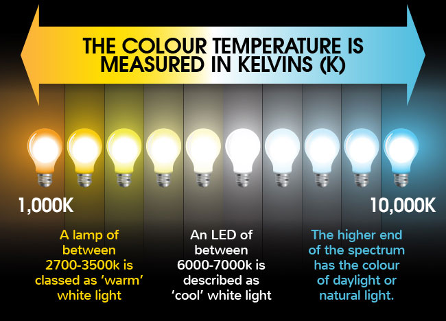 The Difference Between Warm White And Cool White LED Lights